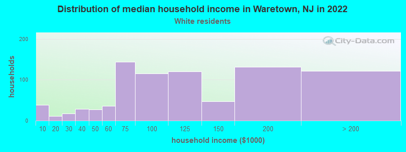 Distribution of median household income in Waretown, NJ in 2022