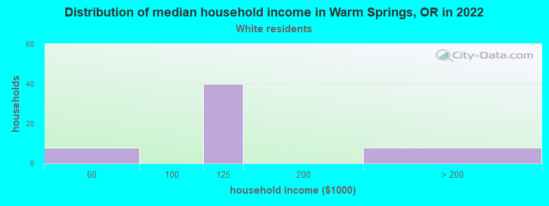 Distribution of median household income in Warm Springs, OR in 2022