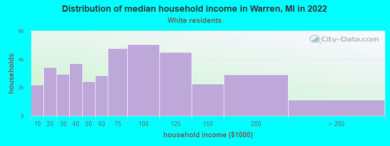 Distribution of median household income in Warren, MI in 2022