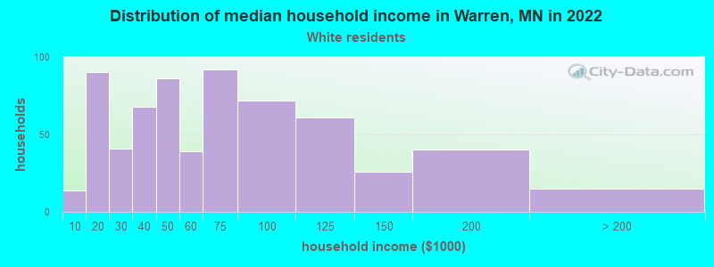 Distribution of median household income in Warren, MN in 2022