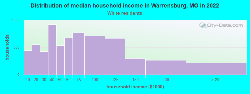 Distribution of median household income in Warrensburg, MO in 2022