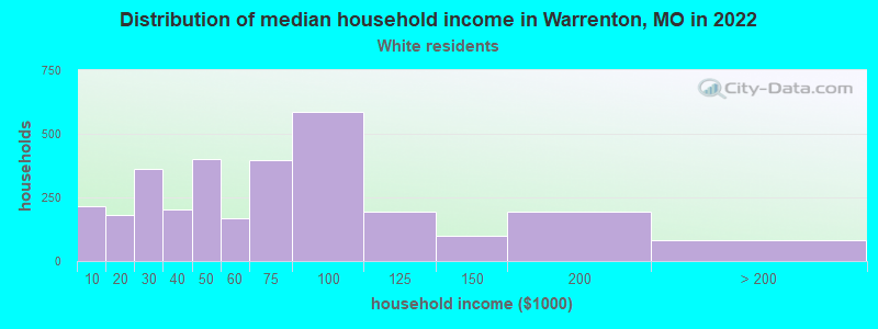 Distribution of median household income in Warrenton, MO in 2022
