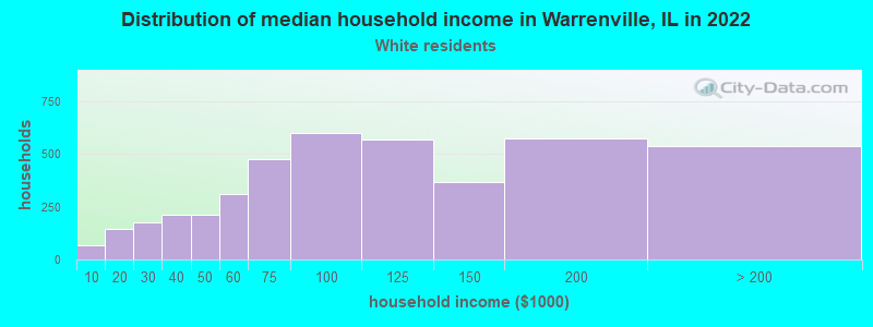 Distribution of median household income in Warrenville, IL in 2022