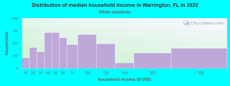 Distribution of median household income in Warrington, FL in 2022