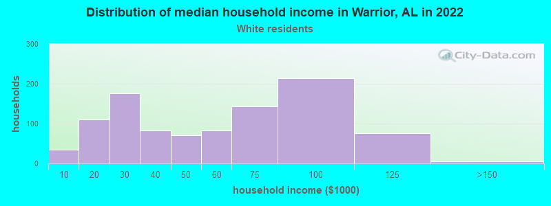 Distribution of median household income in Warrior, AL in 2022