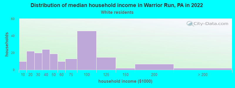 Distribution of median household income in Warrior Run, PA in 2022