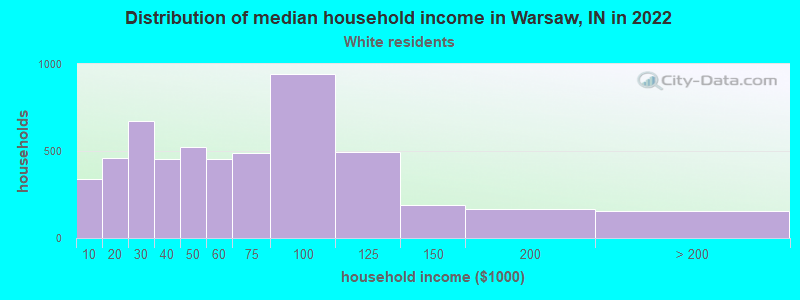 Distribution of median household income in Warsaw, IN in 2022