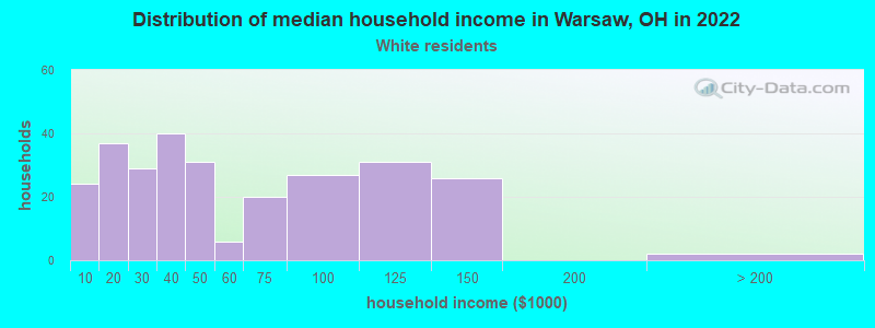 Distribution of median household income in Warsaw, OH in 2022