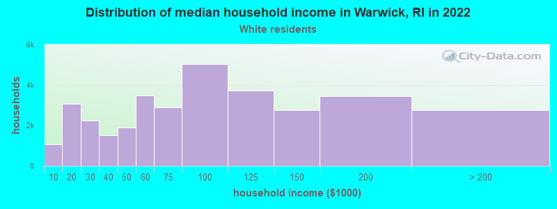 Distribution of median household income in Warwick, RI in 2022