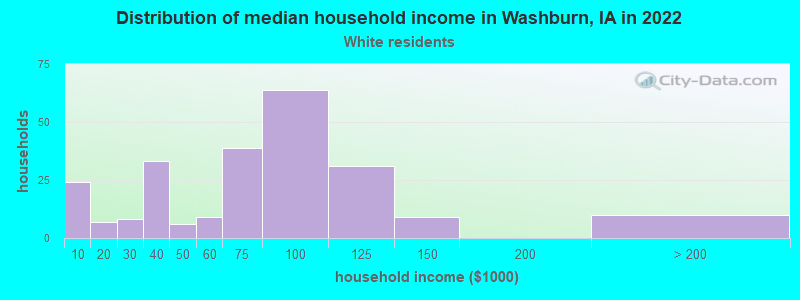 Distribution of median household income in Washburn, IA in 2022
