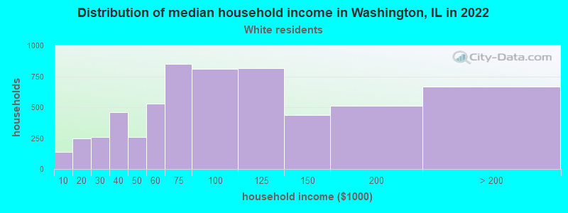 Distribution of median household income in Washington, IL in 2022