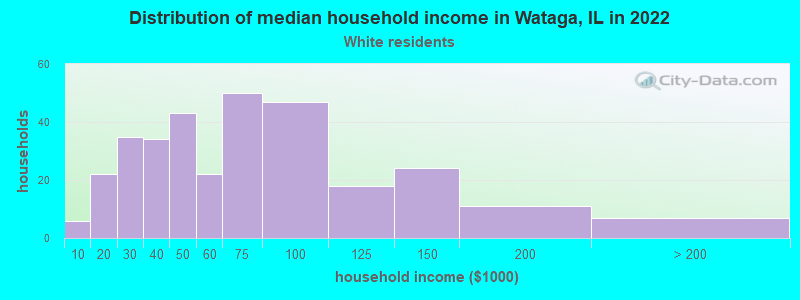 Distribution of median household income in Wataga, IL in 2022