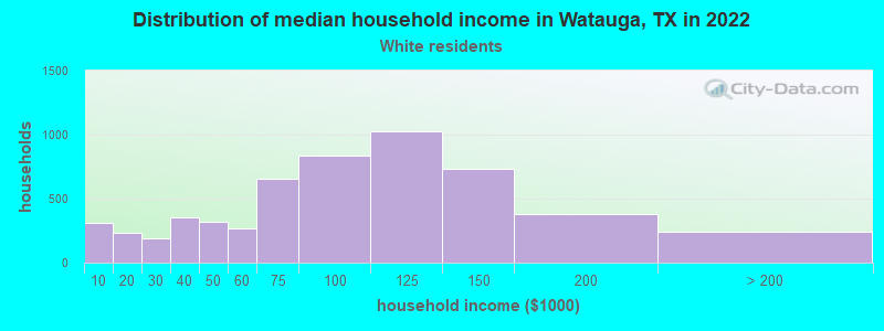 Distribution of median household income in Watauga, TX in 2022