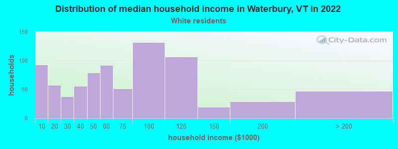 Distribution of median household income in Waterbury, VT in 2022