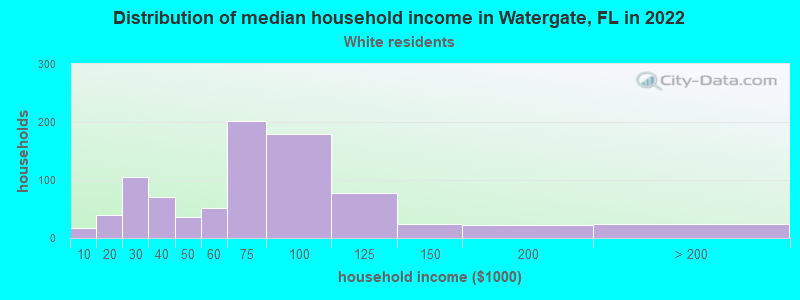 Distribution of median household income in Watergate, FL in 2022