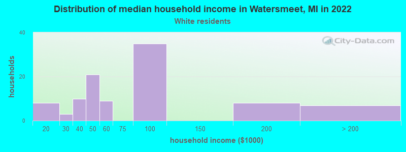 Distribution of median household income in Watersmeet, MI in 2022