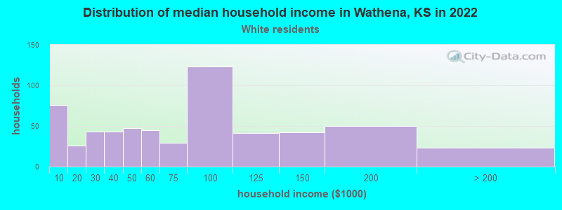Distribution of median household income in Wathena, KS in 2022
