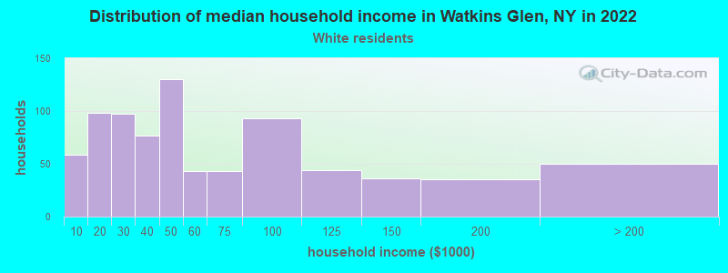 Distribution of median household income in Watkins Glen, NY in 2022