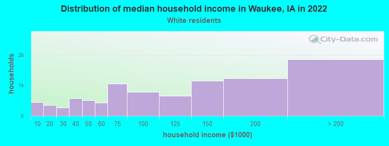 Distribution of median household income in Waukee, IA in 2022