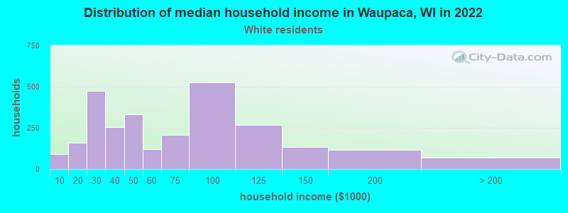 Distribution of median household income in Waupaca, WI in 2022