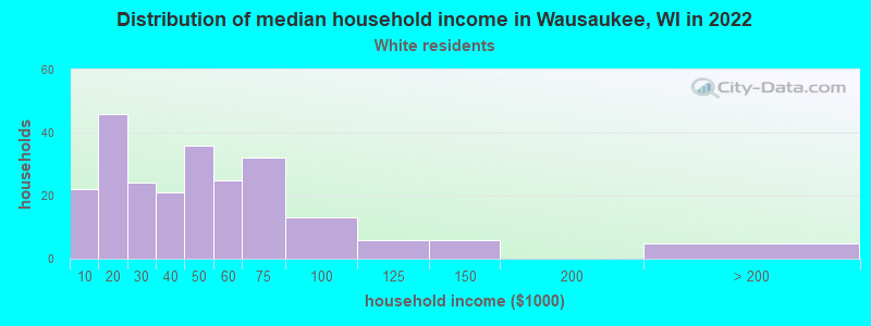 Distribution of median household income in Wausaukee, WI in 2022