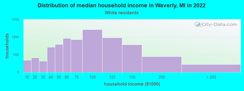 Distribution of median household income in Waverly, MI in 2019