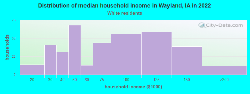 Distribution of median household income in Wayland, IA in 2022