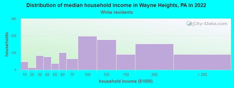 Distribution of median household income in Wayne Heights, PA in 2022