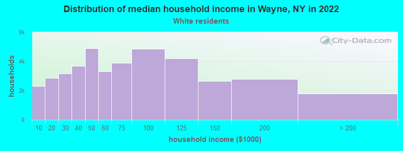 Distribution of median household income in Wayne, NY in 2022