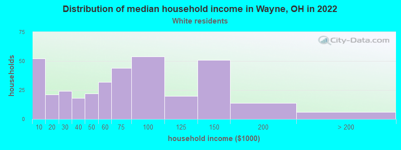 Distribution of median household income in Wayne, OH in 2022