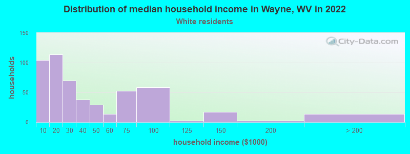 Distribution of median household income in Wayne, WV in 2022