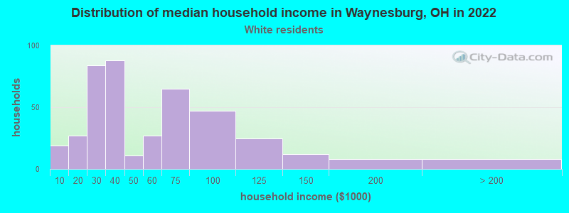 Distribution of median household income in Waynesburg, OH in 2022