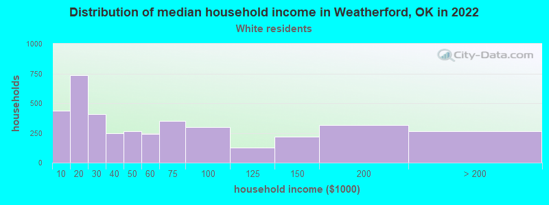 Distribution of median household income in Weatherford, OK in 2022