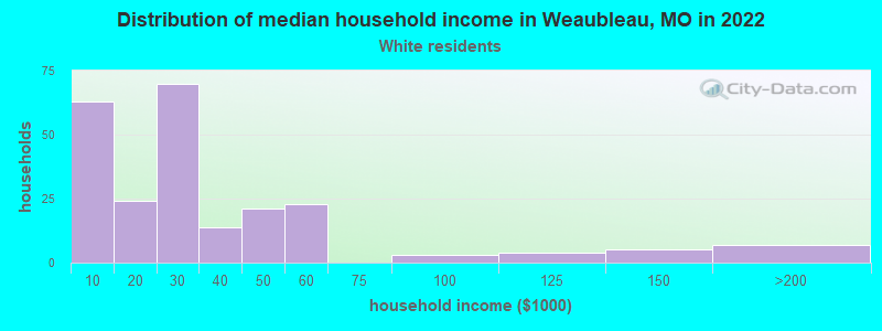 Distribution of median household income in Weaubleau, MO in 2022