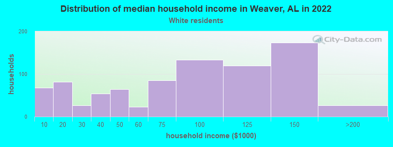 Distribution of median household income in Weaver, AL in 2022