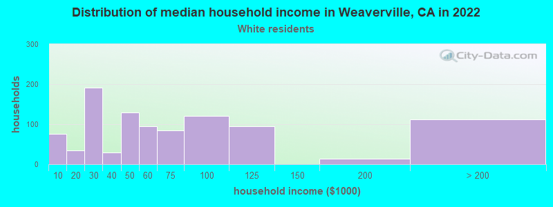 Distribution of median household income in Weaverville, CA in 2022