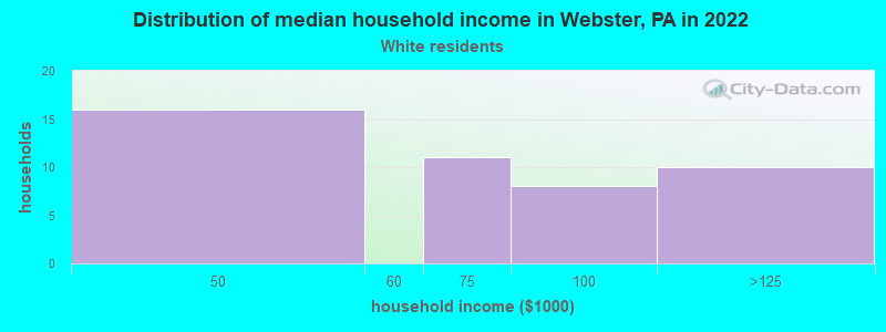 Distribution of median household income in Webster, PA in 2022
