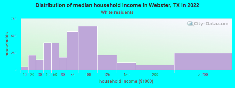 Distribution of median household income in Webster, TX in 2022