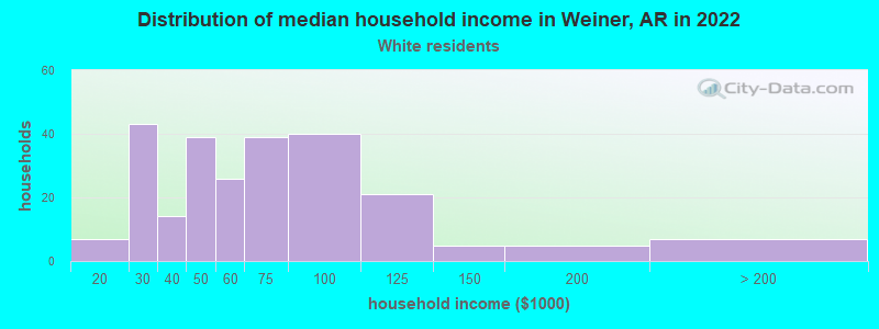 Distribution of median household income in Weiner, AR in 2022