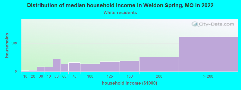 Distribution of median household income in Weldon Spring, MO in 2022