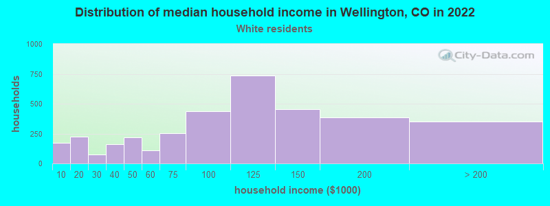 Distribution of median household income in Wellington, CO in 2022