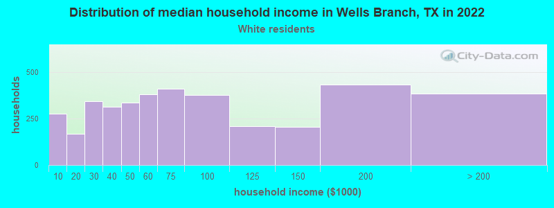 Distribution of median household income in Wells Branch, TX in 2022