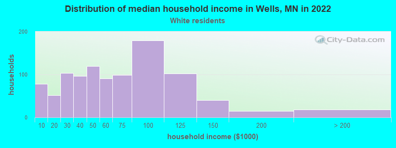 Distribution of median household income in Wells, MN in 2022