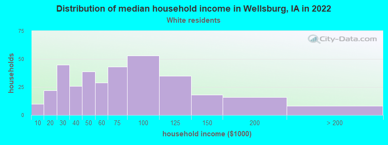 Distribution of median household income in Wellsburg, IA in 2022