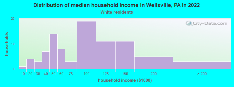 Distribution of median household income in Wellsville, PA in 2022