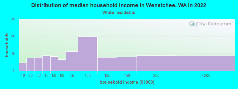 Distribution of median household income in Wenatchee, WA in 2022