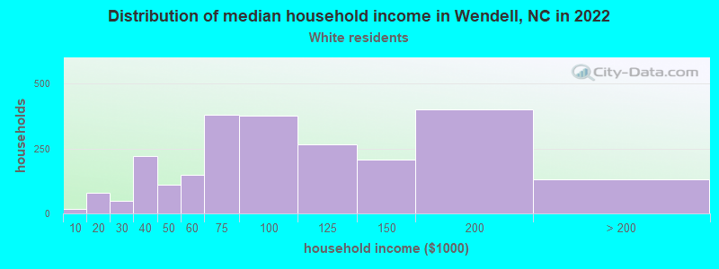 Distribution of median household income in Wendell, NC in 2022