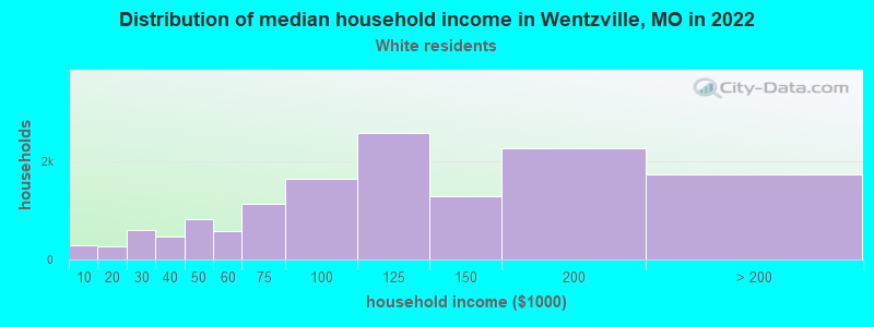 Distribution of median household income in Wentzville, MO in 2022