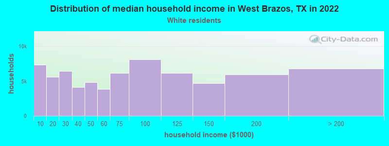Distribution of median household income in West Brazos, TX in 2022
