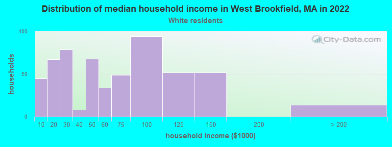 Distribution of median household income in West Brookfield, MA in 2022
